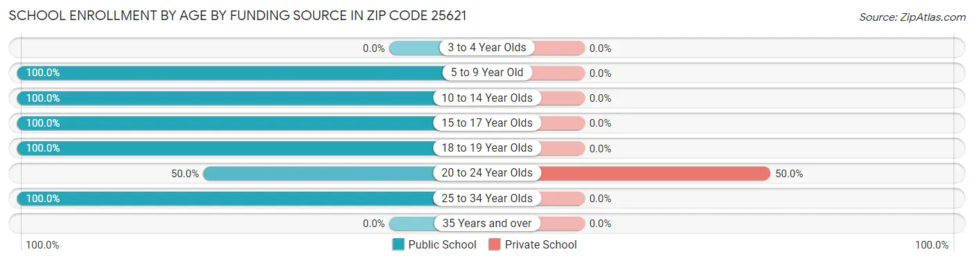 School Enrollment by Age by Funding Source in Zip Code 25621