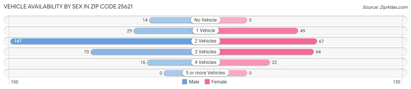 Vehicle Availability by Sex in Zip Code 25621