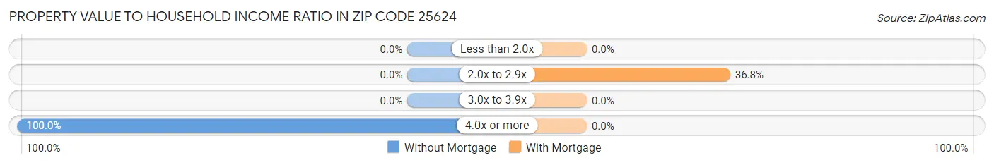 Property Value to Household Income Ratio in Zip Code 25624