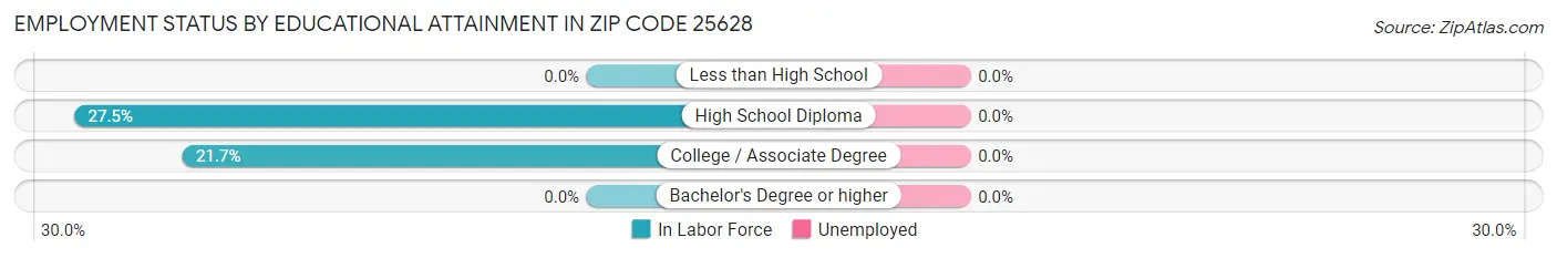 Employment Status by Educational Attainment in Zip Code 25628