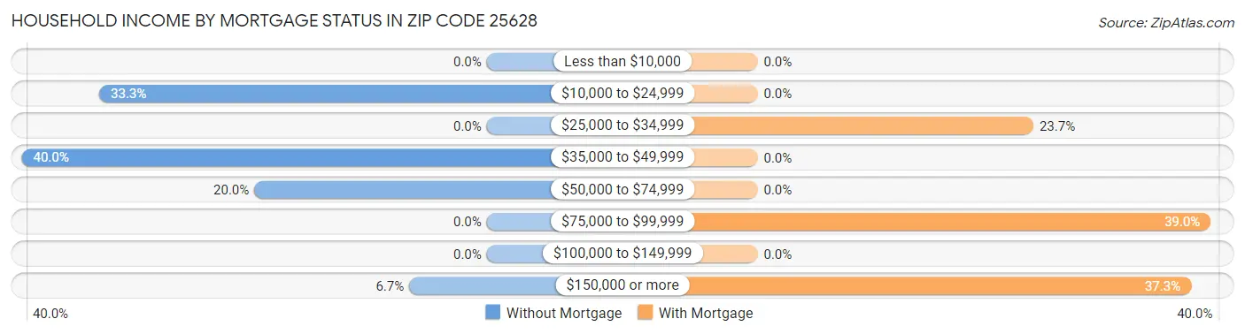 Household Income by Mortgage Status in Zip Code 25628