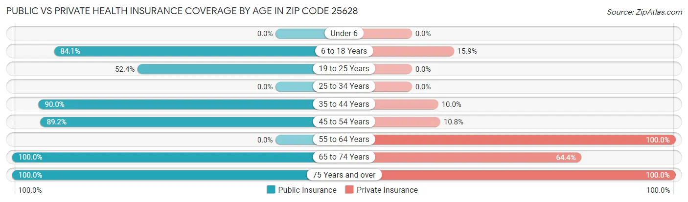 Public vs Private Health Insurance Coverage by Age in Zip Code 25628