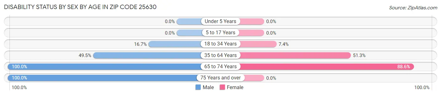 Disability Status by Sex by Age in Zip Code 25630