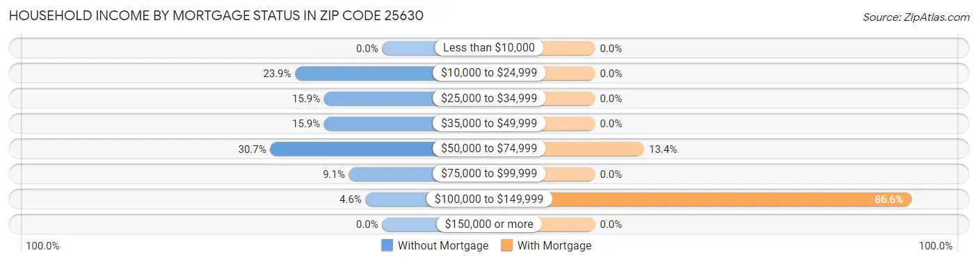 Household Income by Mortgage Status in Zip Code 25630