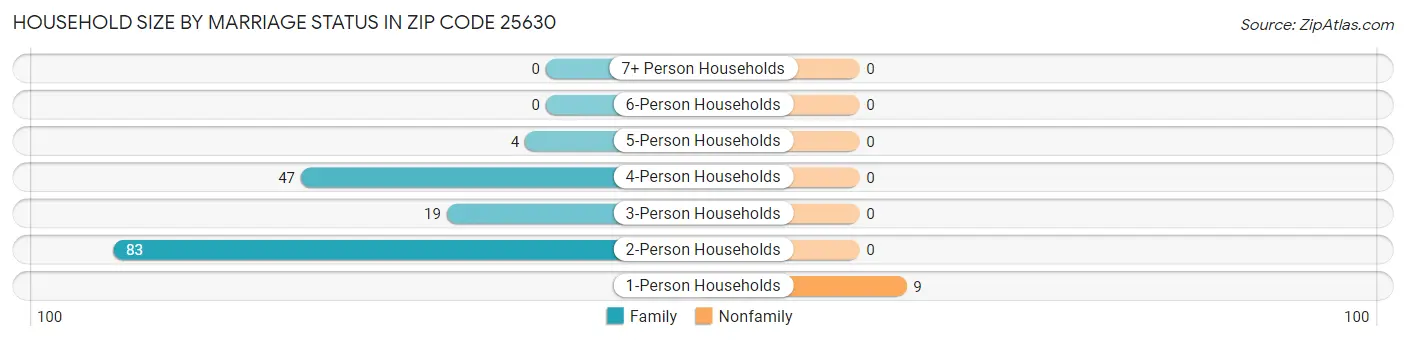 Household Size by Marriage Status in Zip Code 25630