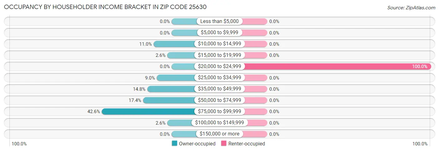 Occupancy by Householder Income Bracket in Zip Code 25630