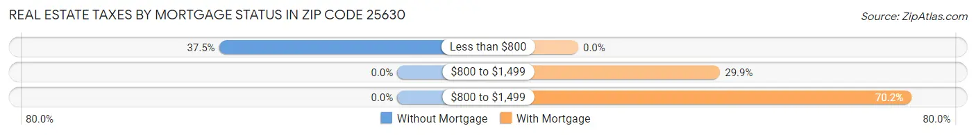 Real Estate Taxes by Mortgage Status in Zip Code 25630