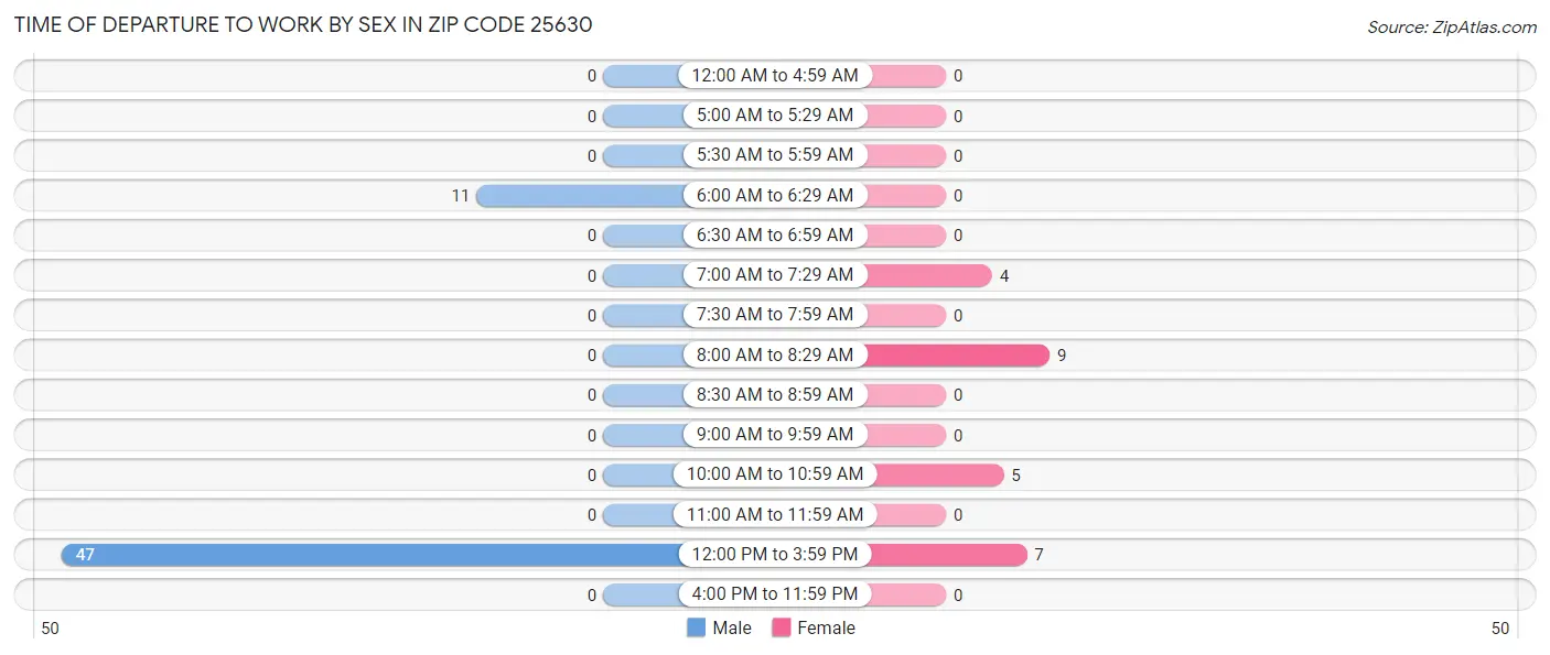 Time of Departure to Work by Sex in Zip Code 25630