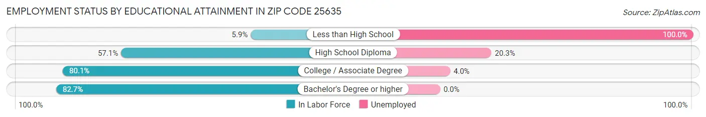 Employment Status by Educational Attainment in Zip Code 25635