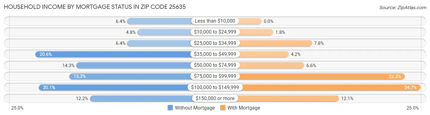 Household Income by Mortgage Status in Zip Code 25635