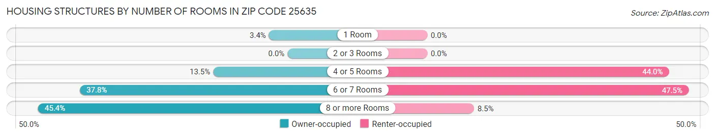 Housing Structures by Number of Rooms in Zip Code 25635