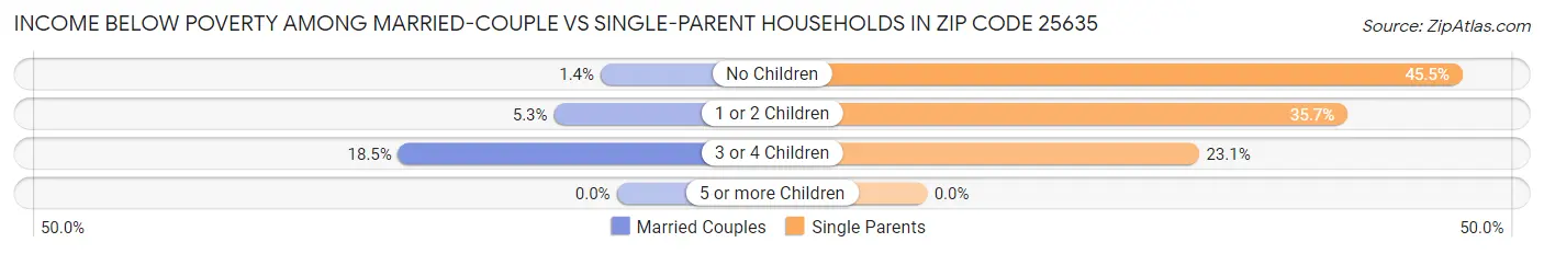 Income Below Poverty Among Married-Couple vs Single-Parent Households in Zip Code 25635