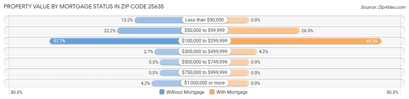 Property Value by Mortgage Status in Zip Code 25635