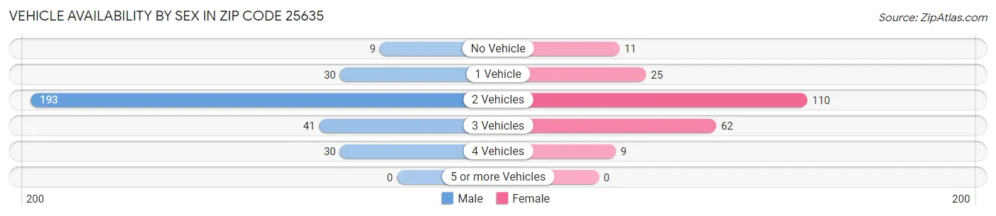 Vehicle Availability by Sex in Zip Code 25635