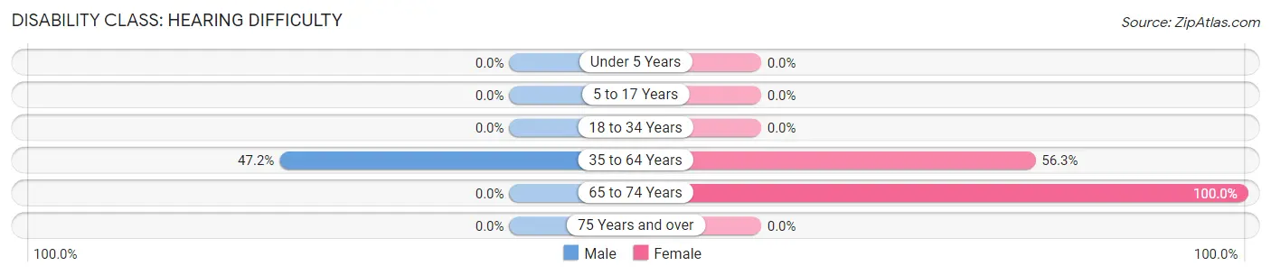 Disability in Zip Code 25638: <span>Hearing Difficulty</span>