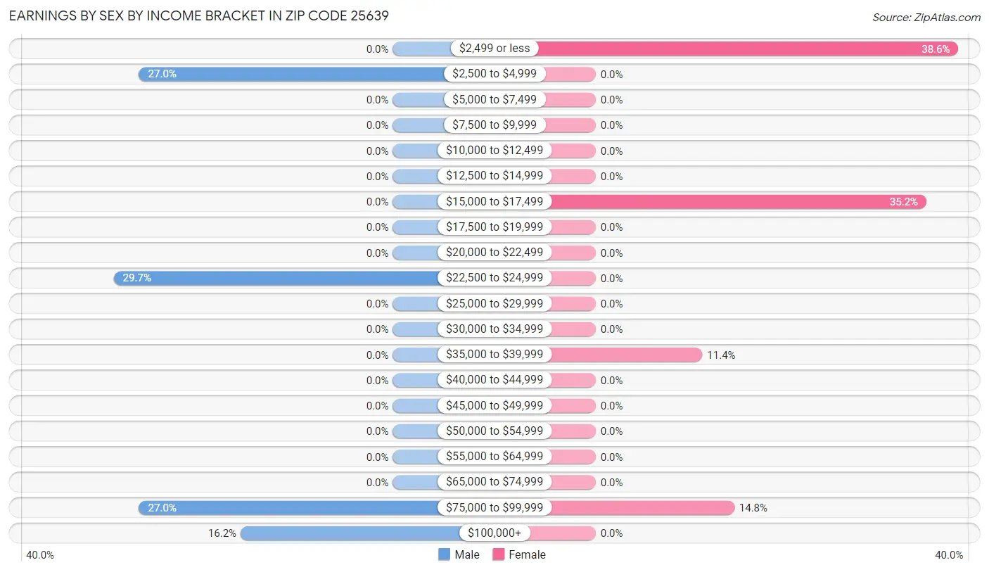 Earnings by Sex by Income Bracket in Zip Code 25639