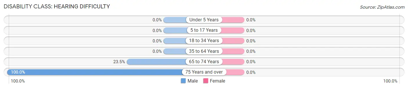 Disability in Zip Code 25639: <span>Hearing Difficulty</span>