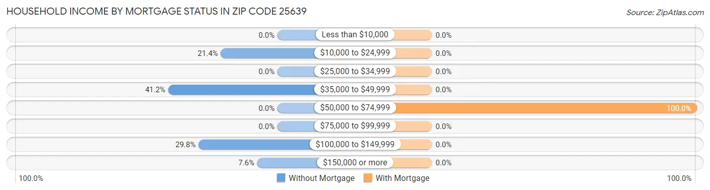 Household Income by Mortgage Status in Zip Code 25639