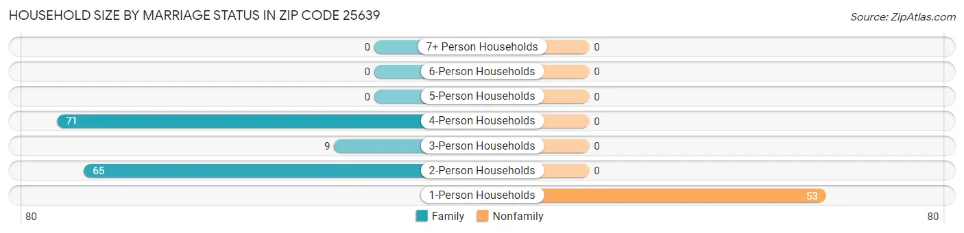 Household Size by Marriage Status in Zip Code 25639