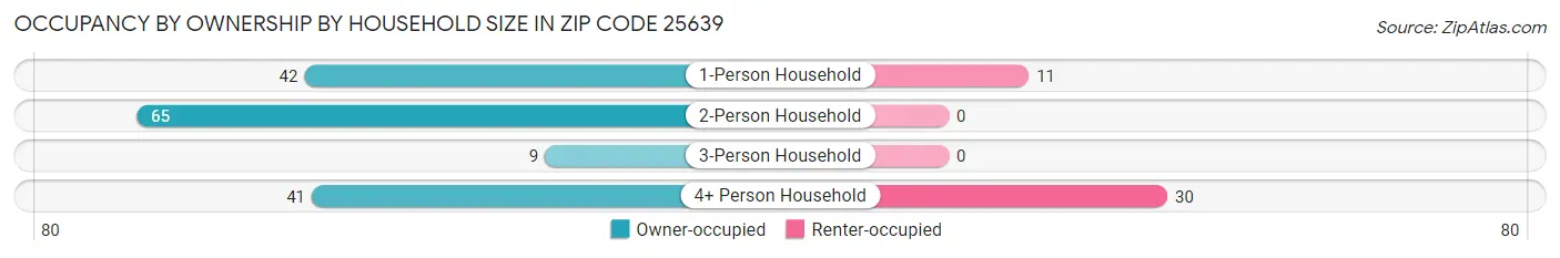 Occupancy by Ownership by Household Size in Zip Code 25639