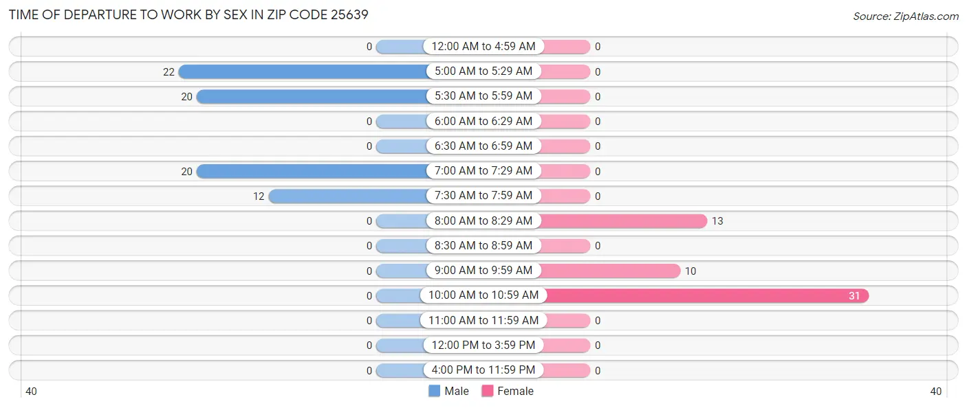 Time of Departure to Work by Sex in Zip Code 25639