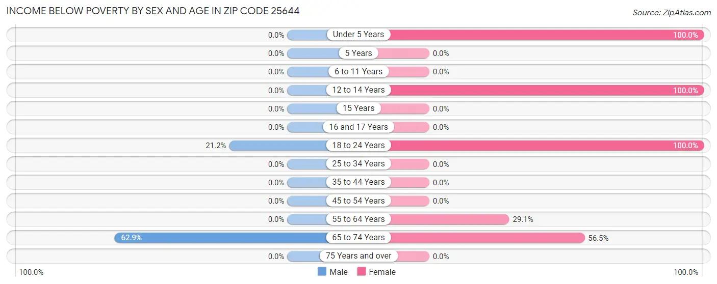 Income Below Poverty by Sex and Age in Zip Code 25644