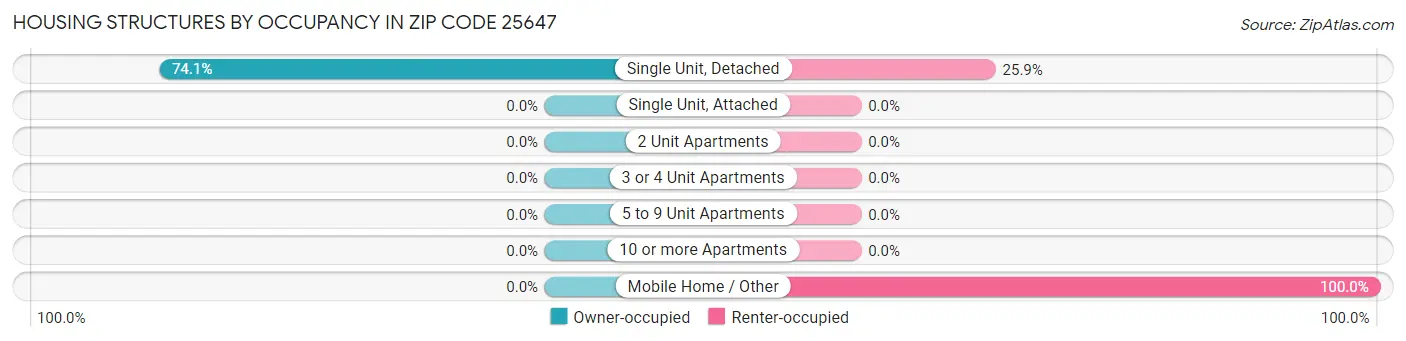 Housing Structures by Occupancy in Zip Code 25647