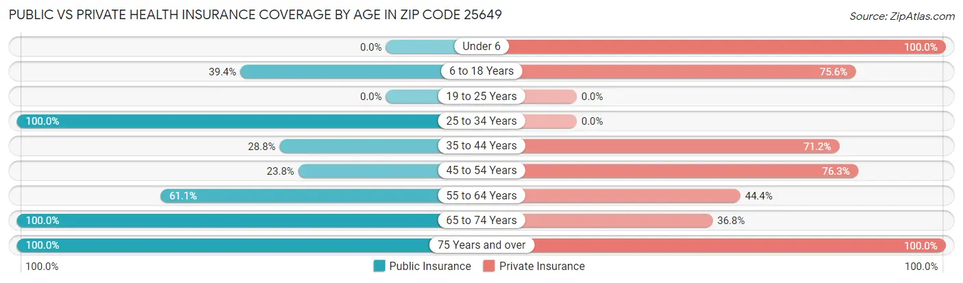 Public vs Private Health Insurance Coverage by Age in Zip Code 25649