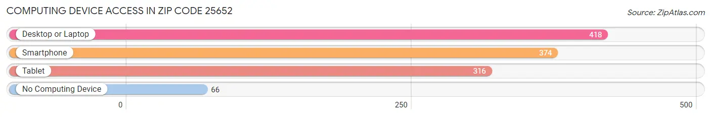 Computing Device Access in Zip Code 25652