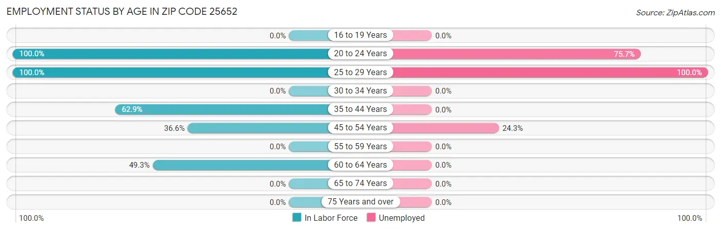 Employment Status by Age in Zip Code 25652