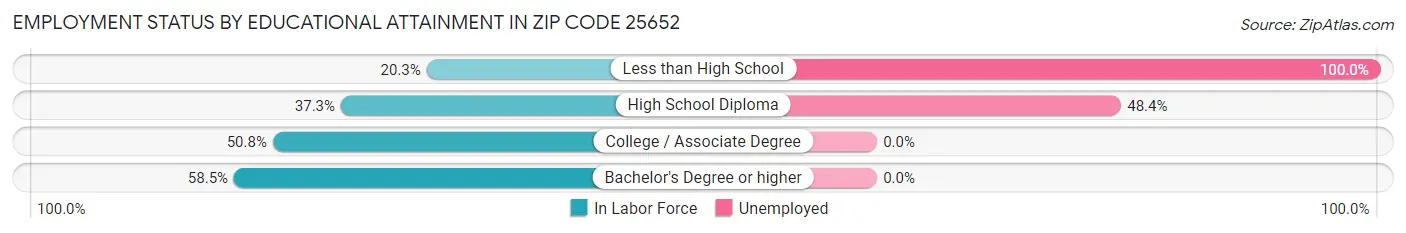 Employment Status by Educational Attainment in Zip Code 25652