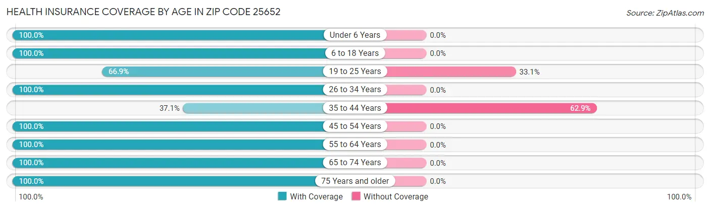 Health Insurance Coverage by Age in Zip Code 25652