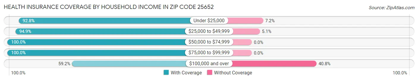 Health Insurance Coverage by Household Income in Zip Code 25652