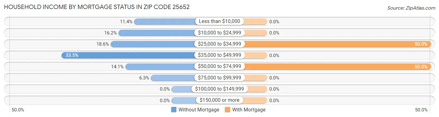 Household Income by Mortgage Status in Zip Code 25652