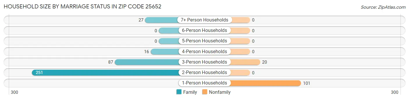 Household Size by Marriage Status in Zip Code 25652
