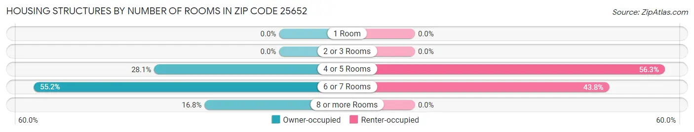 Housing Structures by Number of Rooms in Zip Code 25652