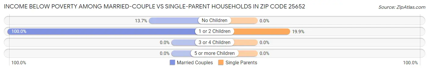 Income Below Poverty Among Married-Couple vs Single-Parent Households in Zip Code 25652