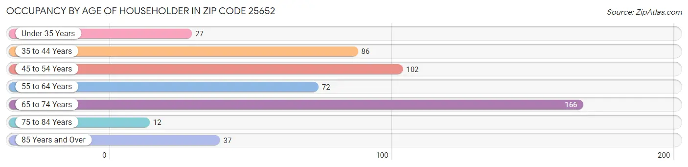 Occupancy by Age of Householder in Zip Code 25652