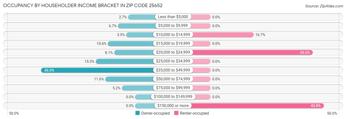 Occupancy by Householder Income Bracket in Zip Code 25652