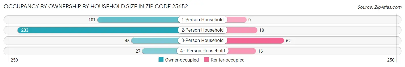 Occupancy by Ownership by Household Size in Zip Code 25652