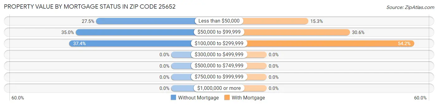 Property Value by Mortgage Status in Zip Code 25652