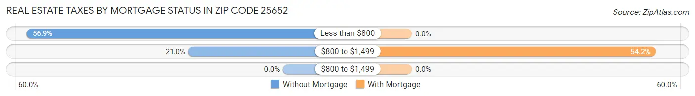 Real Estate Taxes by Mortgage Status in Zip Code 25652