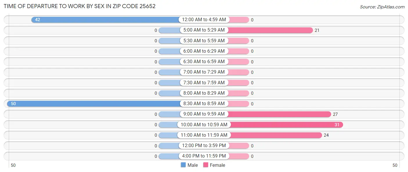 Time of Departure to Work by Sex in Zip Code 25652