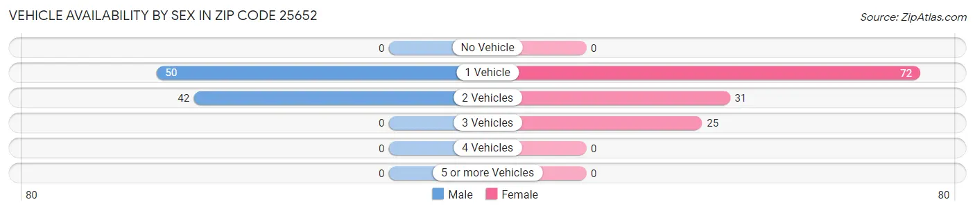 Vehicle Availability by Sex in Zip Code 25652