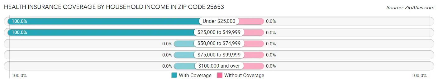Health Insurance Coverage by Household Income in Zip Code 25653