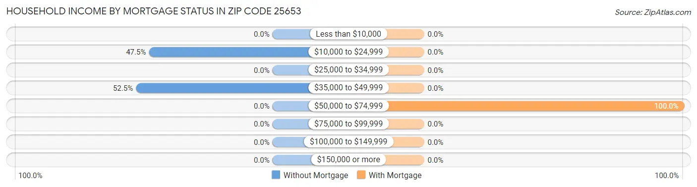 Household Income by Mortgage Status in Zip Code 25653
