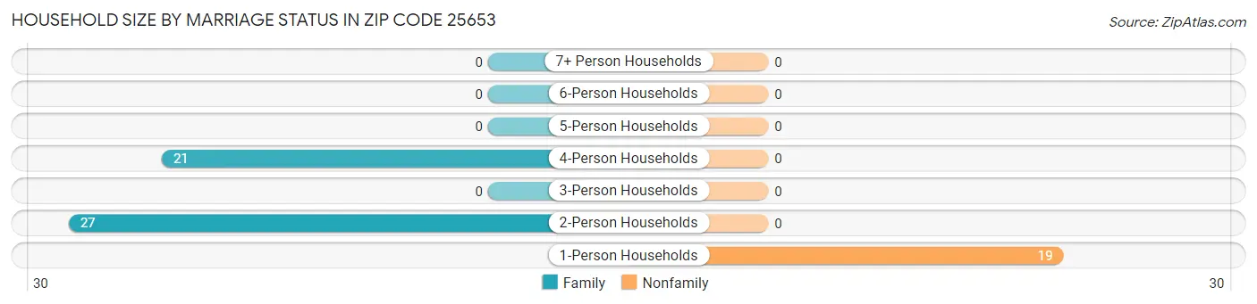 Household Size by Marriage Status in Zip Code 25653