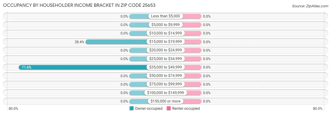 Occupancy by Householder Income Bracket in Zip Code 25653