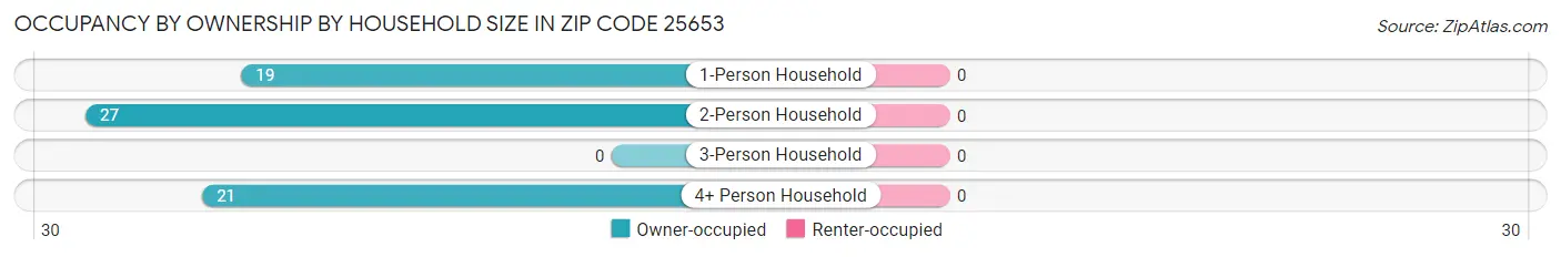 Occupancy by Ownership by Household Size in Zip Code 25653