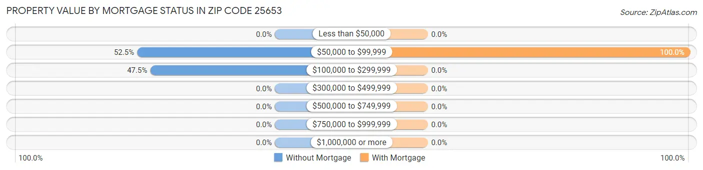Property Value by Mortgage Status in Zip Code 25653